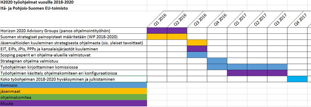 H2020 työohjelma 2018-2020 SCOPING PAPERIT NYT