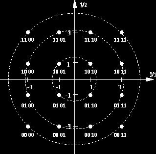 Langaton tiedonsiirto: Modulaatio Voidaan käyttää useita diskreettejä signaalin tasoja Symbol rate = bittejä per symboli Perusmenetelmät (binääri) käyttävät 1 bitti per symboli Esim.