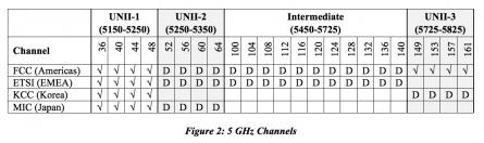 802.11 kanavat: 5 GHz 5 GHz taajuusalue on leveämpi Vapaat kanavat riippuvat maanosasta 19 ei päällekkäistä kanavaa Euroopassa 24 Ameriikoissa
