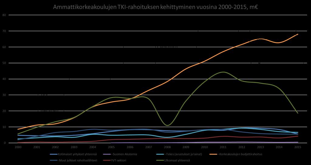 Kuva 4. Ammattikorkeakoulujen ulkoisen rahoituksen kehittyminen vuosina 2000 2015. Lähde: Tilastokeskus.
