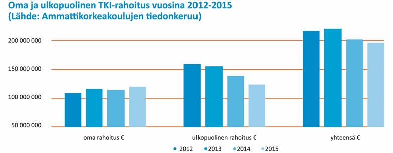 Ulkopuolisen rahoituksen tason laskuun ovat vaikuttaneet erityisesti julkisten rahoituslähteiden sekä yritysrahoituksen väheneminen, mutta myös esimerkiksi valtion ja Euroopan unionin TKI-hankkeisiin