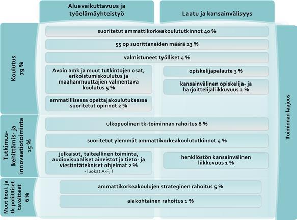 Kuva 10. Ammattikorkeakoulujen rahoitusmalli vuosille 2017 2020. Lähde opetus- ja kulttuuriministeriö.