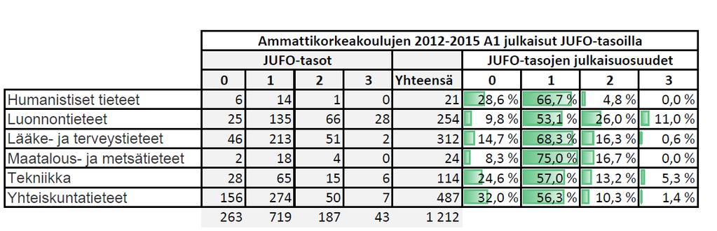 Kuva 17. Ammattikorkeakoulujen ja yliopistojen A1-julkaisujen (vertaisarvioidut tieteelliset artikkelit) JUFO-tasoittain lukumäärinä ja prosenttiosuuksina päätieteenaloittain. Huom.