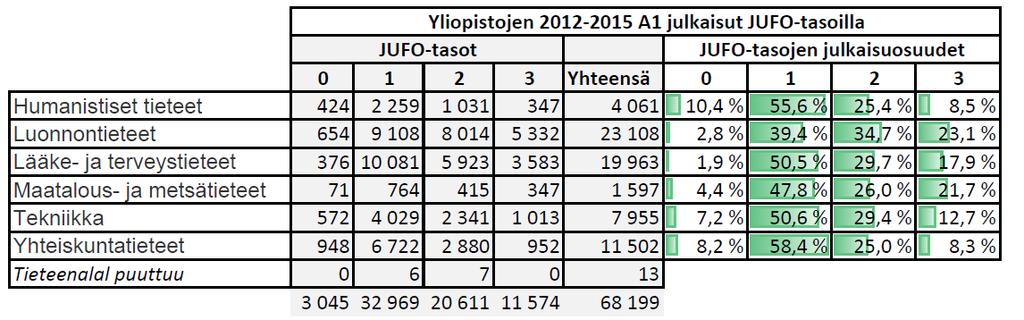 Painopiste ei ole JUFO-luokituksen korkeimmissa luokissa, vaikka ammattikorkeakouluissa syntyy myös korkeimman tason julkaisuja (Kuva 17).