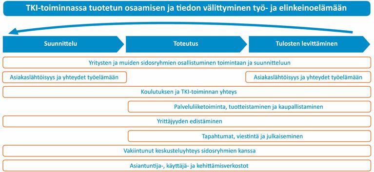 TKI-toiminta lähtee usein alueiden työelämän tarpeesta nojaten ammattikorkeakoulujen osaamiseen.