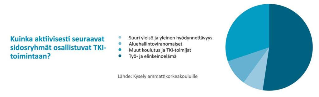 Kuva 27. Sidosryhmien toiminnan aktiivisuus. Ammattikorkeakoulujen pyydettiin arvioimaan, kuinka sidosryhmäyhteistyöhön käytetty aika jakautuu eri sidosryhmien kesken.