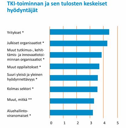 Ammattikorkeakouluille suunnatun kyselyn vastauksista ilmenee, että työ- ja elinkeinoelämä on selvästi TKI-toiminnan tulosten ja osaamisen keskeinen hyödyntäjä.