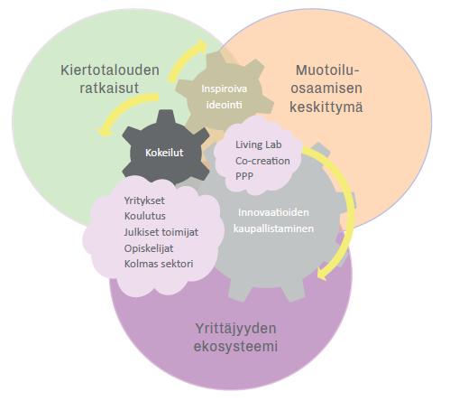 Cambridge sekä Nordplus- ja NIBS Worldwide Case Competition -verkostot.