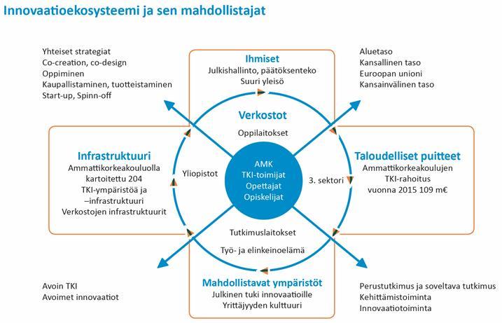 sisältävä putki, vaan kyse on ekosysteemistä. Toiminta voi lähteä liikkeelle jokaisesta osiosta ja jokainen toimija tai toiminto saattaa tuoda syötteitä mihin tahansa ekosysteemin osaan.