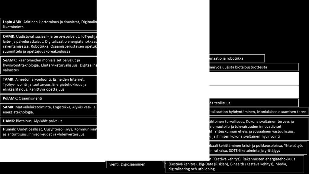 Kuva 46. Ammattikorkeakoulujen strategialähtöiset nousevat alat. Tiedot on päivitetty marraskuussa 2016. Ammattikorkeakoulujen strategiset painoalat ovat pääsääntöisesti monialaisia.