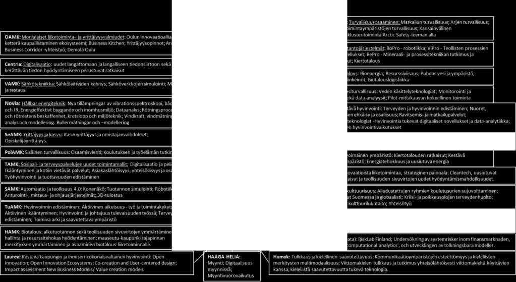 Kysyttäessä vaikuttavimpia tuloksia painoalalla, ammattikorkeakoulut ilmoittivat useimmiten uuden toimintamallin tai tuotteen kehittämisen asiakkaan, sidosryhmien tai laajemmin yhteiskunnan