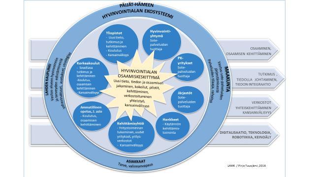 Kuva 1: Hyvinvointialan ekosysteemi, https://www.lahti.fi/ajankohtaista/uutiset/hyvinvointialan-ekosysteemi-yhdistää-päijät-hämeen-hyvinvointialan-toimijat HYVÄ-hanke https://kehaemail.sst.