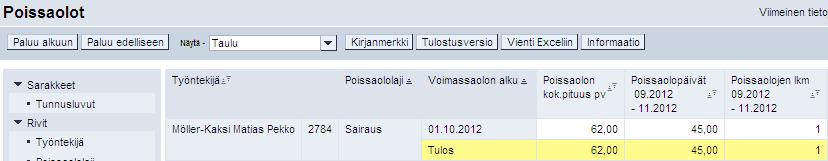 poissaololaji, poissaolon alkupäivä ja sen kokonaispituus (piilotettu tunnusluku): Kuva 5 Poissaolot: Poissaolojen perustiedot 3.