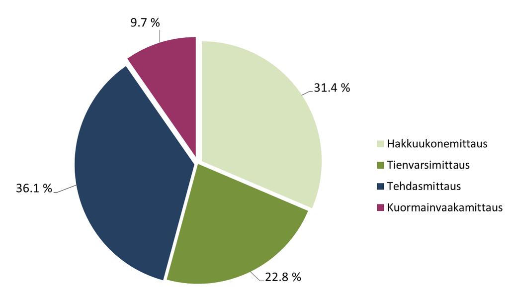11 KUVIO 1. Luovutusmittausmenetelmien osuudet yksityismetsien hankintakaupoissa 2011. (Metsäteho 2012).