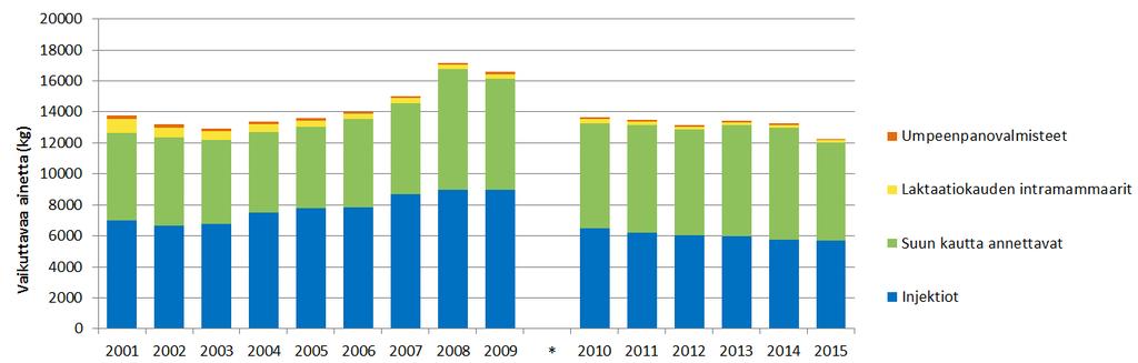 3 (5) - 8 %). Sen sijaan makrolidien myynti lisääntyi (+ 74 kg, + 14 %).