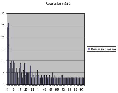masosan parhaasta eli 10 ja huonoimmat yhden viidesosan parhaasta eli 6 pakettia. Pieninumeroiset solmut ovat parempia kuin suurinumeroiset. Kuva 6.1: Grid-verkon topologia ja naapurijakauma. Kuva 6.2: Kuvaaja solmujen resurssimääristä.