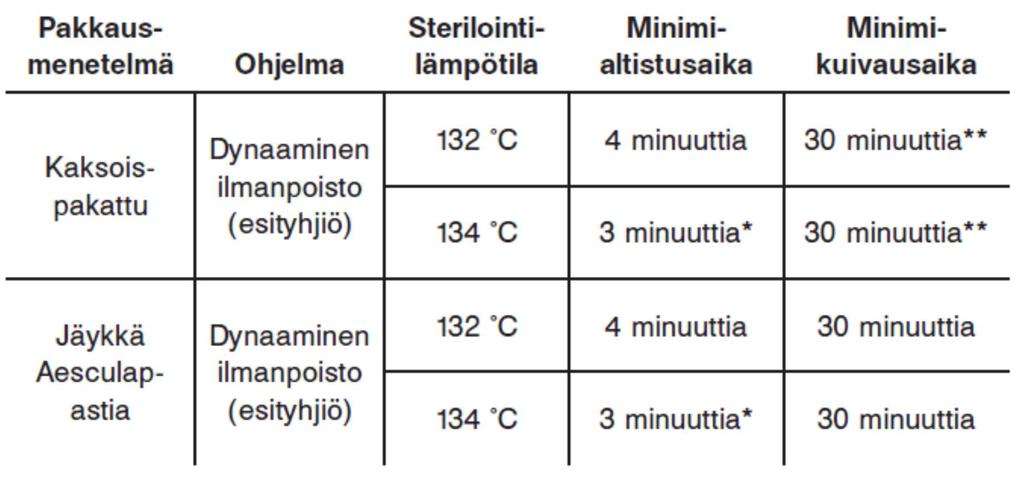 Porien ja sahojen sterilointi Höyrysterilointi Noudata jotakin