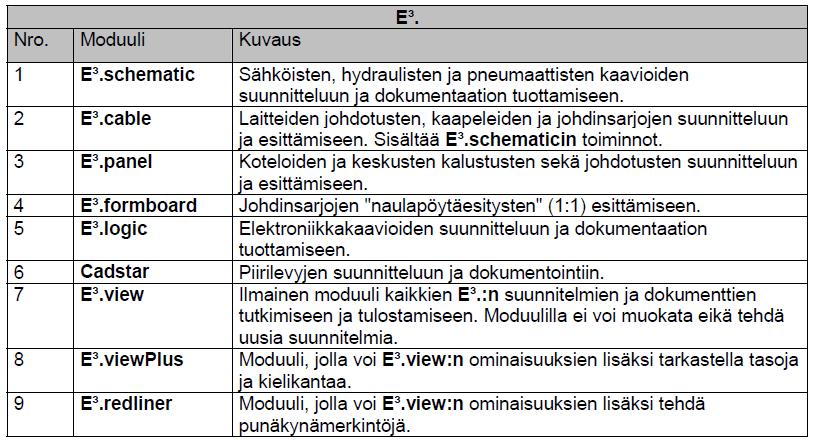 18 Moduulien toimintakuvaukset on esitetty taulukossa 1. Taulukko 1. E 3.:n moduulien kuvaus. /6/ E 3. pohjautuu projektiajattelulle. Aina uuden suunnitelman alkaessa luodaan uusi projekti.