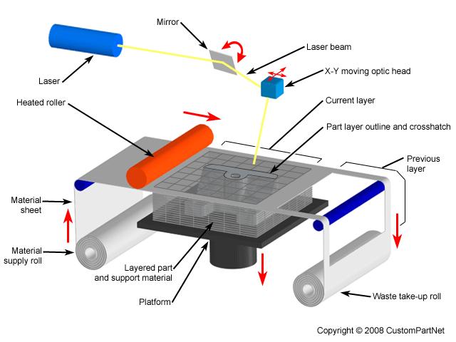 8 KUVIO 4. LOM -menetelmän periaate (CustomPartNet 2008c) 2.4.5 SL Stereolithography SL on yksi aikaisimmista kaupallisista 3D-tulostusmenetelmistä (Lipson & Kurman 2013, 73).