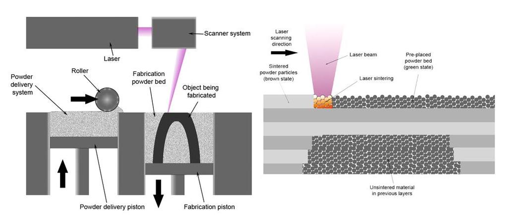 10 Stereolithography (SL), sillä nestemäisten fotopolymeerien sijasta käytetään jauhetta. Jauhepedin yläpuolella on lasersäde, joka kohdistetaan jauhepedin pintaan.