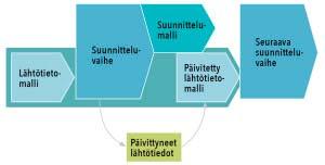 6 Kuva 2. Lähtötietomallin päivittyminen Kuva 3. Lähtöaineistojen laajuutta voidaan havainnollistaa kartalla. 2.3 Inframalli Puhuttaessa inframallista, puhutaan käytännössä infran tieto- tai tuotemallista.