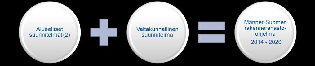 Suomen rakennerahasto-ohjelman 2014-2020 rakenne Suomessa yksi yhteinen ohjelma (ESR ja EAKR) Ohjelmaa toteutetaan kahdella alueella: