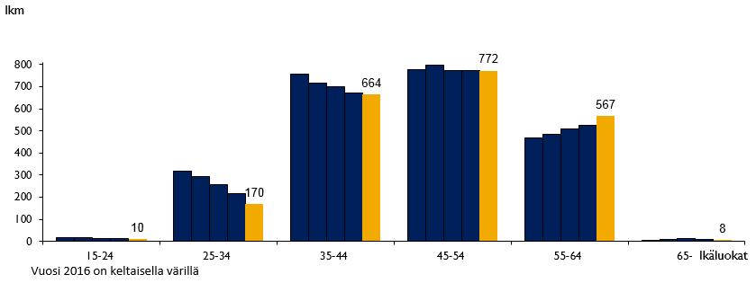 Henkilöstömäärä 2014-2016 - 26 - Tullin henkilöstön keski-ikä vuonna 2016 oli 47,9 vuotta. Henkilöstöstä 61,5 prosenttia oli vuoden lopussa vähintään 45 vuotta.