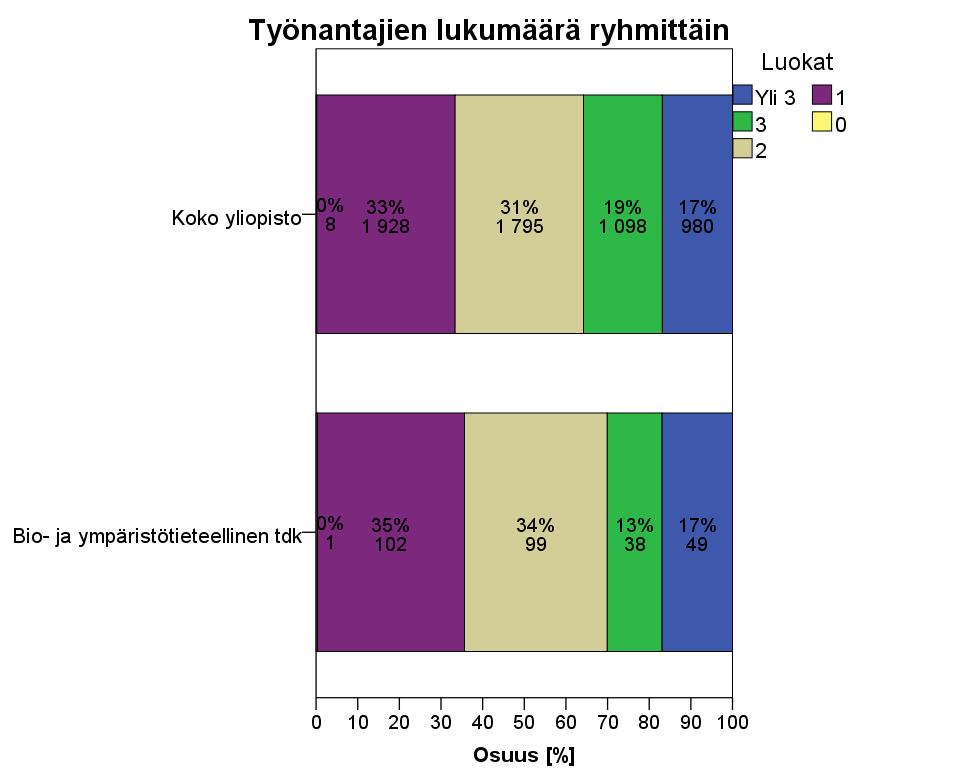 TYÖNANTAJIEN LUKUMÄÄRÄ