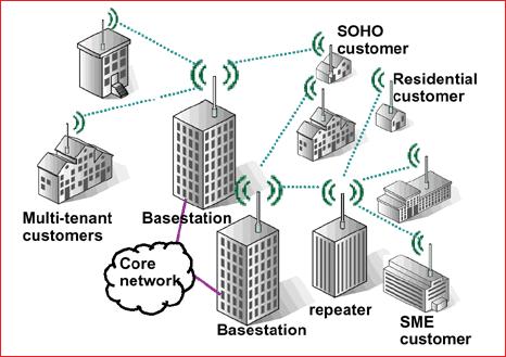 4.3 Wireless Metropolitan Area Network (WMAN) 15 WMAN (Wireless Metropolitan Area Network) tarkoittaa langatonta kaupunkiverkkoa, ja ne ovat laajuudeltaan yhden tai useamman kaupungin laajuisia, ja