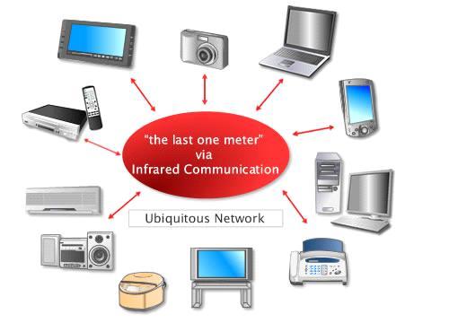 18 Kuva 5: IrDa (linkevolution.e-globaledge.com, 2007) 5.2 Bluetooth Bluetooth SIGin (Special Interest Group) perustivat vuonna 1998 yhteistuumin Nokia, Toshiba, Intel, IBM ja Ericsson.