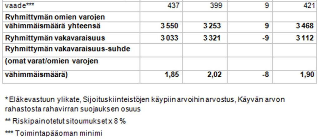 .3.2013 jälkeen ei OP-Pohjola-ryhmän taloudellisessa asemassa tai kaupankäyntipositiossa ole tapahtunut