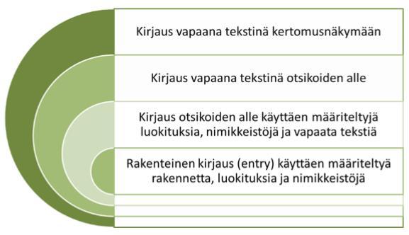 11 Kuvio 2. Rakenteisuuden asteita. (Virkkunen ym. 2015: 13.) Valtakunnallisesti käytössä olevat tietorakenteet ja merkitsemistavat parantavat potilastietojen laatua.