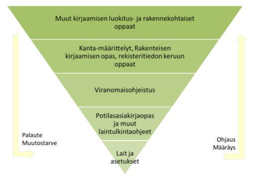 33 6 Opas Optometrian Eettisen Neuvoston työryhmän laatima optometrian tietosisältö määrittää alan eri tasoista rakenteista kirjaamista.