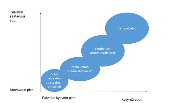 29 Maakunnassa on yhteinen tavoite parantaa maakunnan asukkaiden palveluja. Maakunnan seutukeskusten sairaaloiden työnjakoa kehitetään tasapuolisesti ja yhdenvertaisesti.