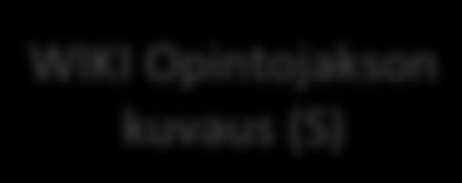 ryhmän oppiminen Facebook- keskustelut (Y) Lehden