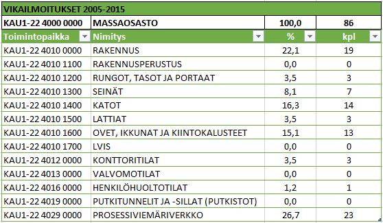 Kuvissa 5 ja 6 on esitetty massaosastorakennuksen (koivukuitulinja) vikailmoitukset vuosilta 2005 2015. Vikailmoitukset on jaettu toimintopaikkojen mukaan.