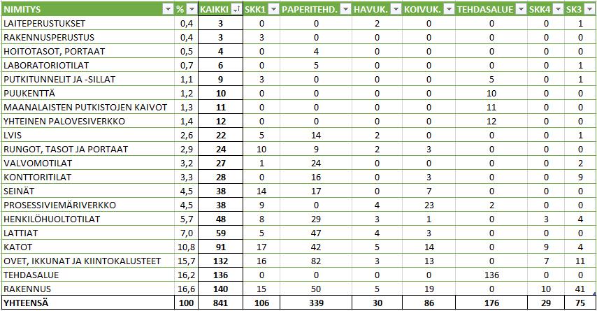Yhteenveto Kuvissa 9 ja 10 on esitetty kaikkien seitsemän kohteen/alueen vikailmoitukset matriisitaulukkona ja diagrammina. Yhteensä vikailmoituksia on tehty 841 kappaletta.