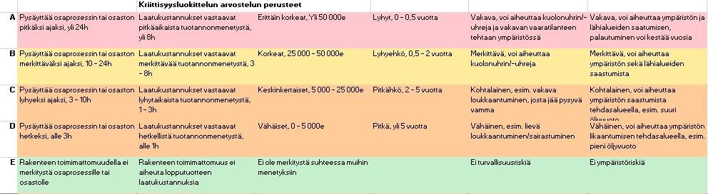 Kuva 11. Kriittisyysluokittelun tekijät ja tasot (Kanninen, 2013) Tässä opinnäytetyössä ei syvennytä rakennusten ja infran kriittisyysluokitteluun tarkemmin ja ne päätettiin rajata työn ulkopuolelle.