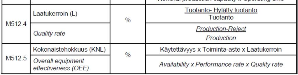 36 Laitteiston kokonaistehokkuus = Käytettävyys x Nopeus x Laatu Kokonaistehokkuuden osatekijät on määritelty PSK 7051 standardissa taulukon 2 mukaisesti. TAULUKKO 2.