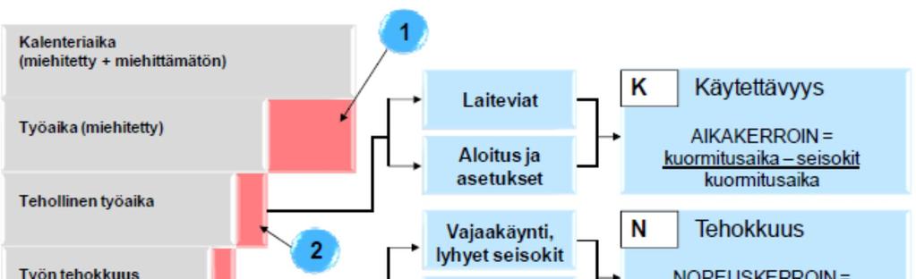 37 Kokonaistehokkuuden parantaminen esim. laatukustannuksia huomioimatta voi johtaa vääriin päätelmiin ja antaa taloudellisesti huonomman tuloksen. (Järviö 2011,107).