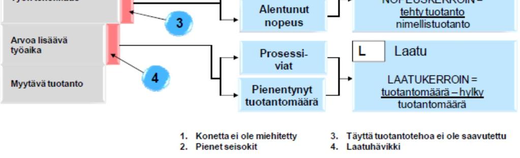 KNL- laskennalla voidaan tunnistaa kuvion 14 mukaiset TPM filosofiaan perustuvat kuusi tuotannon hävikkiä ja ryhtyä poistamaan niitä. KUVIO 14.