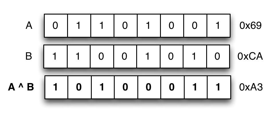Bittitason poissulkeva TAI A ^ B: Jos vain jompikumpi bitti