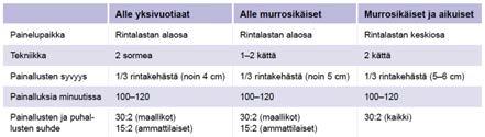 Milloin elvytystä ei tule aloittaa? elvyttämättä jättämistä on aina mietittävä tarkkaan, ja päätöstä tehtäessä on huomioitava kokonaistilanne potilaan ja omaisten kannalta.