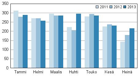 KUVIO 2. Vireille pannut konkurssit tammi-heinäkuussa 2011 2013 (Tilastokeskus 2013b, hakupäivä 27.8.2013). Konkurssien määrä vuonna 2013 on kasvanut 6,1 prosenttia vuodesta 2012.