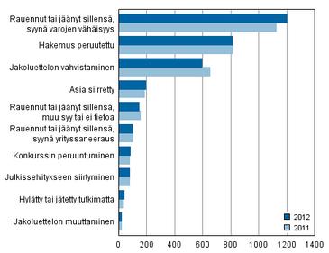 KUVIO 3. Loppuun käsitellyt konkurssihakemukset ratkaisulajeittain 2012 ja 2011 (Tilastokeskus 2013c, hakupäivä 28.8.2013).
