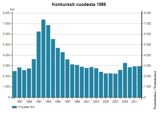 vat esimerkiksi talouden suhdannevaihtelut sekä tekniikan ja tuotekehityksen muutokset (Könkkölä ym. 2013, 4). Alla olevassa kuviossa on kuvattu konkurssimäärien muutoksia Suomessa vuosina 1986 2012.