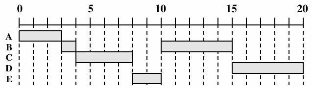 SRT Shrtest Remaining Time S 3 6 4 5 2 4 (keskim.