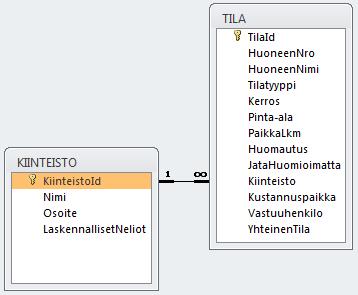 Taulun KUVA sarake Kuva, tyyppiä Binary, sisältää kuvatiedoston binäärimuodossa. Sarake on pakollinen. 19 Sarake Kuvaus, tyyppiä Text, sisältää kuvaan liittyvän kuvauksen. Sarake on pakollinen. Sarake Tila viittaa tauluun TILA.