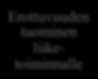Toiseksi henkilöstöstrategian tulee tukea yrityksen liiketoimintastrategiaa. Kolmas tehtävä on erottuvuuden tuominen liiketoiminnalle.