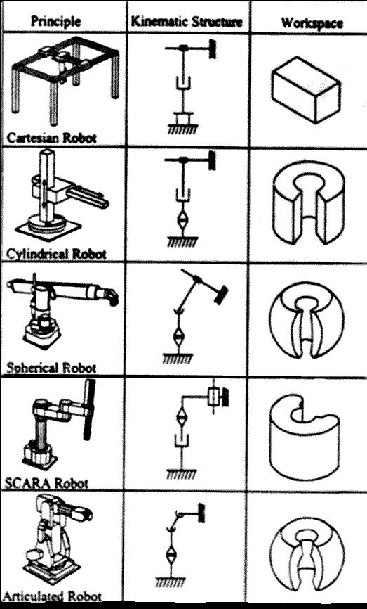 8 kuusi vapausastetta, jotka mahdollistavat robotin soveltuvuuden monenlaisiin tehtäviin. (Kuivanen 1999, 15-16.